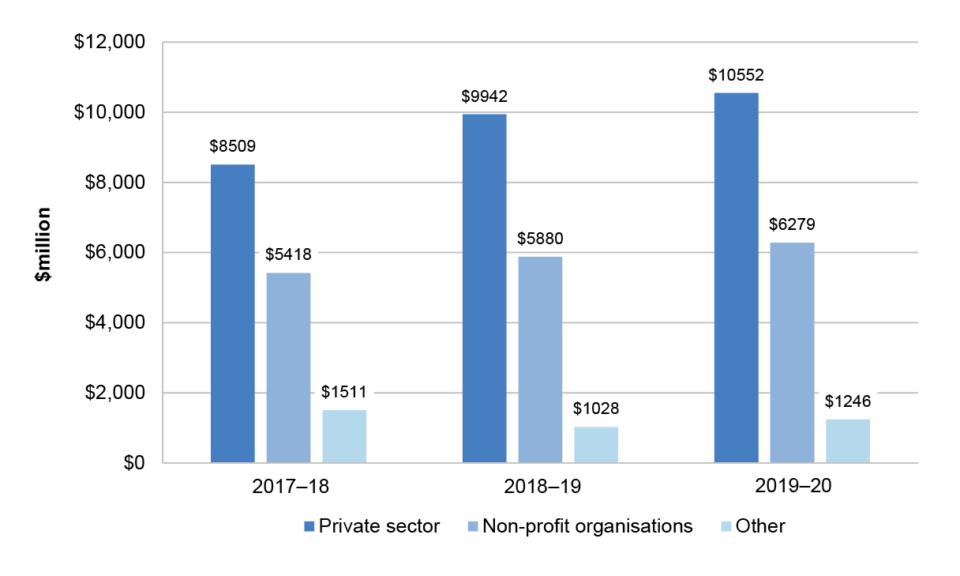Grants expenses by sector